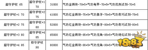 <P>战斗吧剑灵武器升级材料是众多玩家在武器锻造中需要收集的东西，那么不同等级的武器需要的升级材料也是不同的，今天小编就为大家带来战斗吧剑灵装备升级材料需求一览表，一起看下吧~</P> <P>1、物理/气功武器升级所需材料【所有物理/气功职业所需金钱材料相同只是武器升级前后名称不同】</P> <P>2、项链锻造如下，耳环同理</P> <P>3、宝石锻造所需如下【收集至5-6】</P>