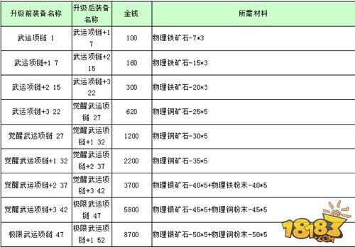 <P>战斗吧剑灵武器升级材料是众多玩家在武器锻造中需要收集的东西，那么不同等级的武器需要的升级材料也是不同的，今天小编就为大家带来战斗吧剑灵装备升级材料需求一览表，一起看下吧~</P> <P>1、物理/气功武器升级所需材料【所有物理/气功职业所需金钱材料相同只是武器升级前后名称不同】</P> <P>2、项链锻造如下，耳环同理</P> <P>3、宝石锻造所需如下【收集至5-6】</P>