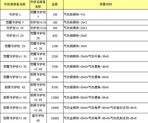 <P>战斗吧剑灵武器升级材料是众多玩家在武器锻造中需要收集的东西，那么不同等级的武器需要的升级材料也是不同的，今天小编就为大家带来战斗吧剑灵装备升级材料需求一览表，一起看下吧~</P> <P>1、物理/气功武器升级所需材料【所有物理/气功职业所需金钱材料相同只是武器升级前后名称不同】</P> <P>2、项链锻造如下，耳环同理</P> <P>3、宝石锻造所需如下【收集至5-6】</P>