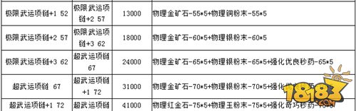 <P>战斗吧剑灵武器升级材料是众多玩家在武器锻造中需要收集的东西，那么不同等级的武器需要的升级材料也是不同的，今天小编就为大家带来战斗吧剑灵装备升级材料需求一览表，一起看下吧~</P> <P>1、物理/气功武器升级所需材料【所有物理/气功职业所需金钱材料相同只是武器升级前后名称不同】</P> <P>2、项链锻造如下，耳环同理</P> <P>3、宝石锻造所需如下【收集至5-6】</P>