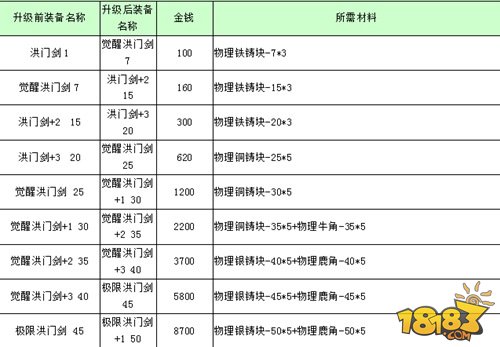 <P>战斗吧剑灵武器升级材料是众多玩家在武器锻造中需要收集的东西，那么不同等级的武器需要的升级材料也是不同的，今天小编就为大家带来战斗吧剑灵装备升级材料需求一览表，一起看下吧~</P> <P>1、物理/气功武器升级所需材料【所有物理/气功职业所需金钱材料相同只是武器升级前后名称不同】</P> <P>2、项链锻造如下，耳环同理</P> <P>3、宝石锻造所需如下【收集至5-6】</P>