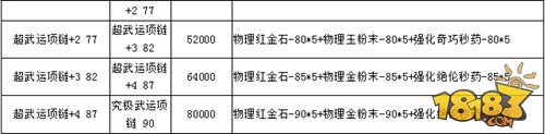 <P>战斗吧剑灵武器升级材料是众多玩家在武器锻造中需要收集的东西，那么不同等级的武器需要的升级材料也是不同的，今天小编就为大家带来战斗吧剑灵装备升级材料需求一览表，一起看下吧~</P> <P>1、物理/气功武器升级所需材料【所有物理/气功职业所需金钱材料相同只是武器升级前后名称不同】</P> <P>2、项链锻造如下，耳环同理</P> <P>3、宝石锻造所需如下【收集至5-6】</P>