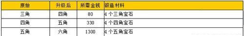 <P>战斗吧剑灵武器升级材料是众多玩家在武器锻造中需要收集的东西，那么不同等级的武器需要的升级材料也是不同的，今天小编就为大家带来战斗吧剑灵装备升级材料需求一览表，一起看下吧~</P> <P>1、物理/气功武器升级所需材料【所有物理/气功职业所需金钱材料相同只是武器升级前后名称不同】</P> <P>2、项链锻造如下，耳环同理</P> <P>3、宝石锻造所需如下【收集至5-6】</P>