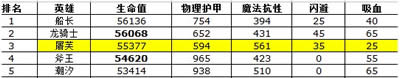 屠芙五星属性分析 护甲严重不足