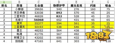 屠芙五星属性分析 护甲严重不足