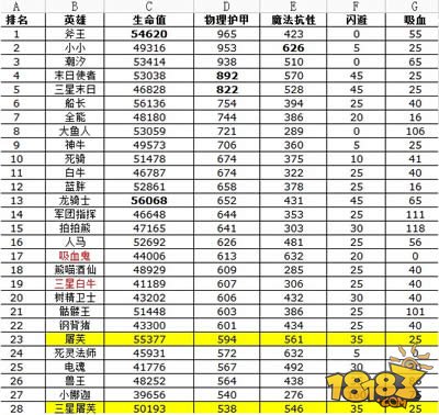 屠芙五星属性分析 护甲严重不足