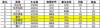 屠芙五星属性分析 护甲严重不足