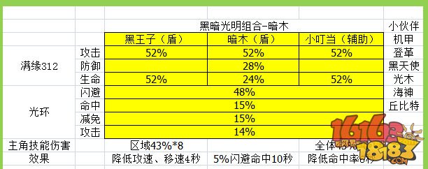 有杀气童话黑暗光明+黑王子阵容搭配分析