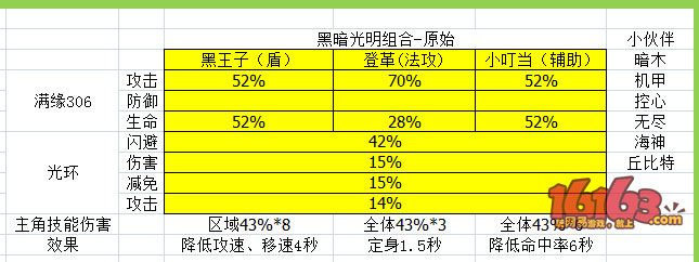 有杀气童话黑暗光明+黑王子阵容搭配分析