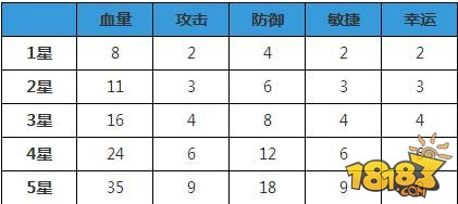 弹弹堂S宠物蓝蚂蚁成长属性介绍