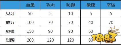 弹弹堂S宠物蓝蚂蚁成长属性介绍