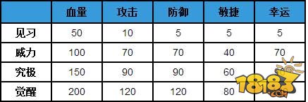 弹弹堂S宠物小鸡成长属性介绍