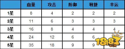 弹弹堂S宠物小鸡成长属性介绍