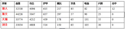 七月魂匣狼人属性解析 输出属性惨不忍睹