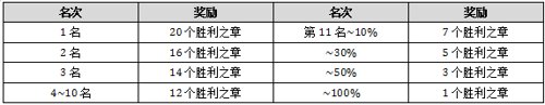 堕落泰坦3V3玩法竞技介绍分享