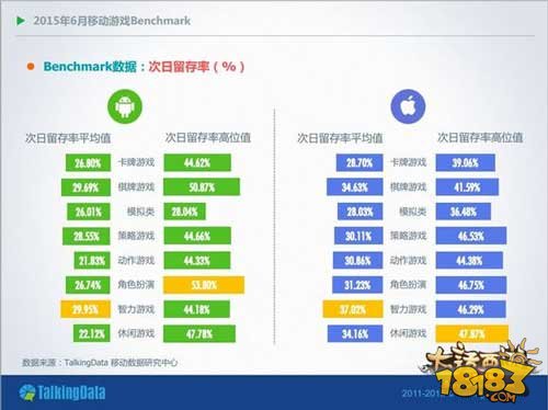 大话西游手游首测火爆 88.4%次日留存率