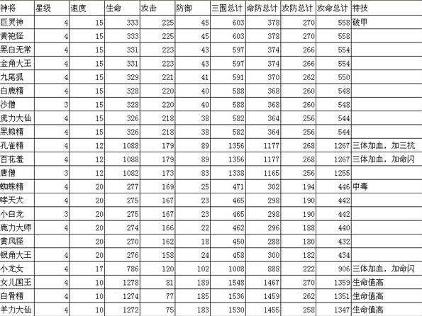 西游降魔篇3D四星神将战力排行