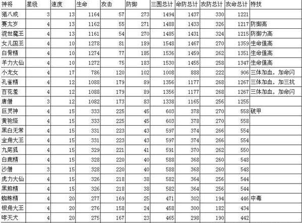 西游降魔篇3D四星神将防御排行