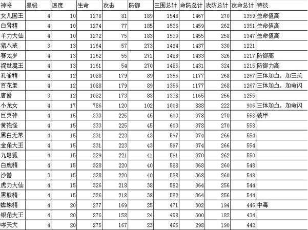 西游降魔篇3D四星神将生命排名
