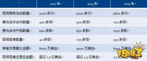ChinaJoy B To B综合商务展蓄势待发