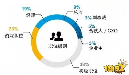 2015中国游戏行业人才库报告出炉中国游戏行业更依赖运营