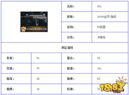 全民枪王冲锋枪排行榜 最佳冲锋枪推荐