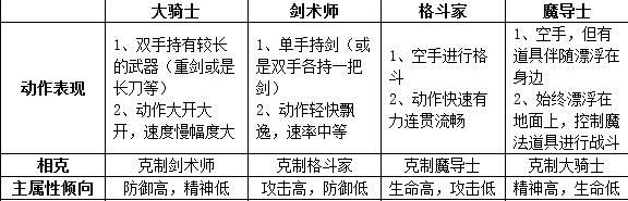 COS大乱斗相克属性及职业差异性