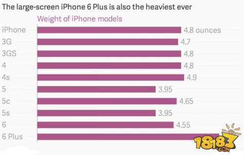 历代iPhone重量对比：你能说出哪款最轻吗