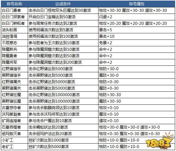 热血传奇10月新版本《胜者为王》终极揭秘