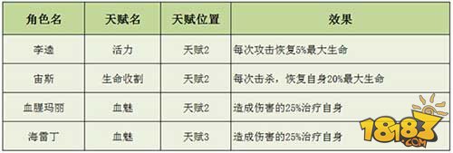 守护之光角色天赋揭秘 起死回生术