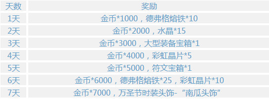 《时空之刃》iOS公测八大活动公告