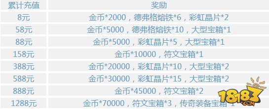 《时空之刃》iOS公测八大活动公告