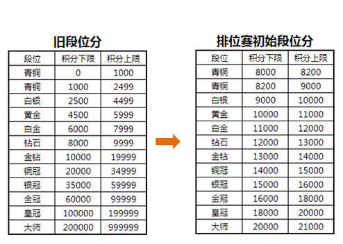 全民超神排位赛初始段位分和积分规则说明
