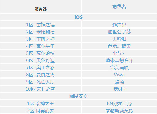 百台PS4召集“格斗之王”获奖名单公布