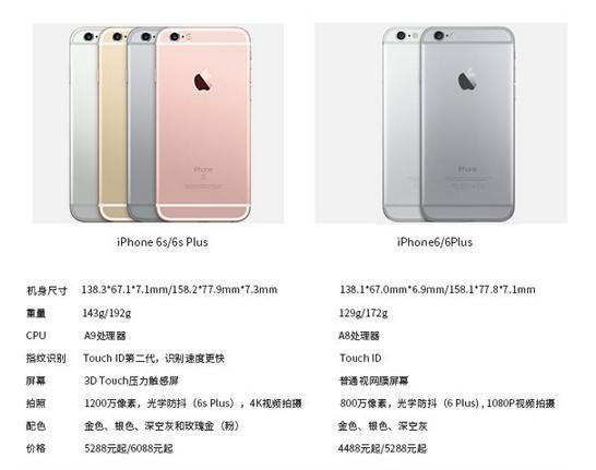 iphone6s plus和iphone 6 plus区别是什么详解