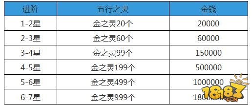 方块西游伙伴怎么进阶 伙伴进阶消耗一览