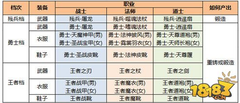 新装备面世 热血传奇公测季12月新版本揭秘