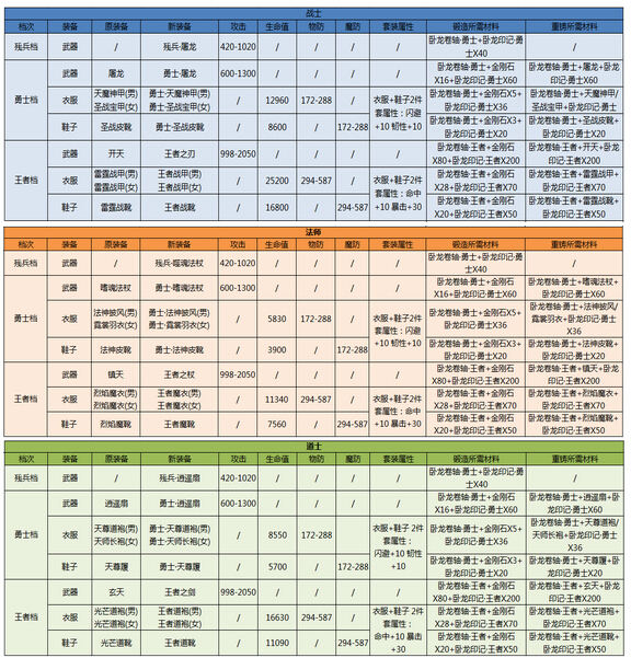 新装备面世 热血传奇公测季12月新版本揭秘