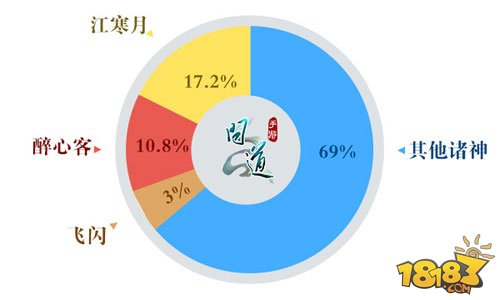 问道手游首测“传奇人物”数据曝光