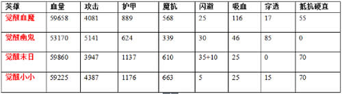 年末压轴魂匣血魔前瞻 属性大比较