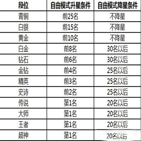 球球大作战新赛季升星条件介绍