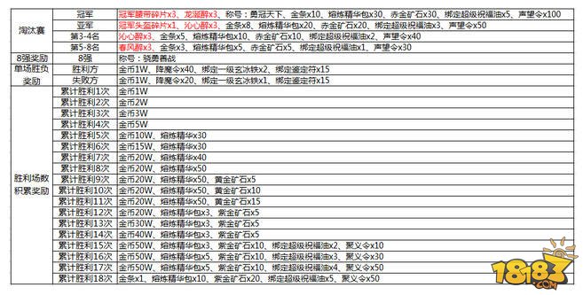 热血传奇3v3战队争霸赛第四赛季来临 奖励更丰厚