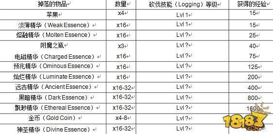 我的世界虚无世界砍伐（Logging）技能详解