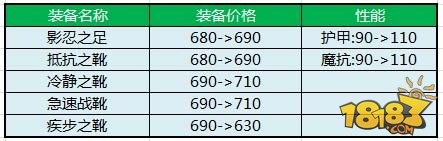 新春版装备调整大全 属性大幅提高