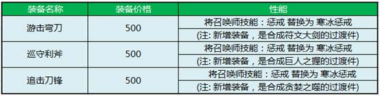 新春版装备调整大全 属性大幅提高