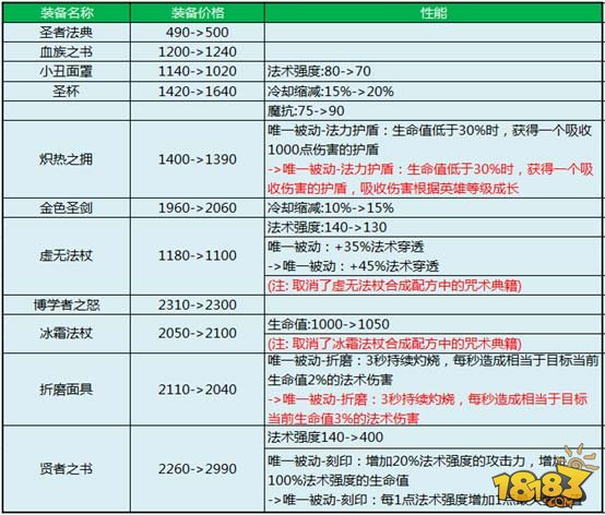 新春版装备调整大全 属性大幅提高