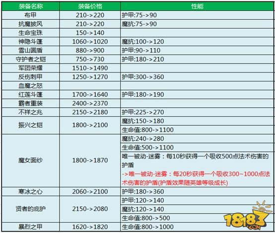 新春版装备调整大全 属性大幅提高