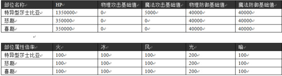 乖离性百万亚瑟王特异型莎士比亚打法攻略