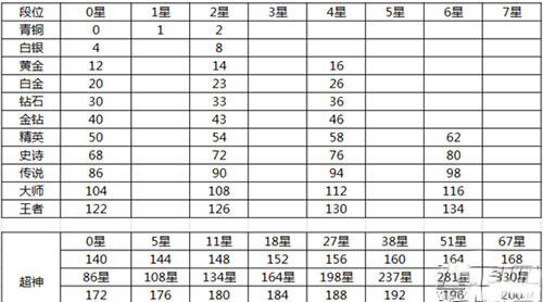 球球大作战3.1.1版段位最新排名及棒棒糖奖励详解