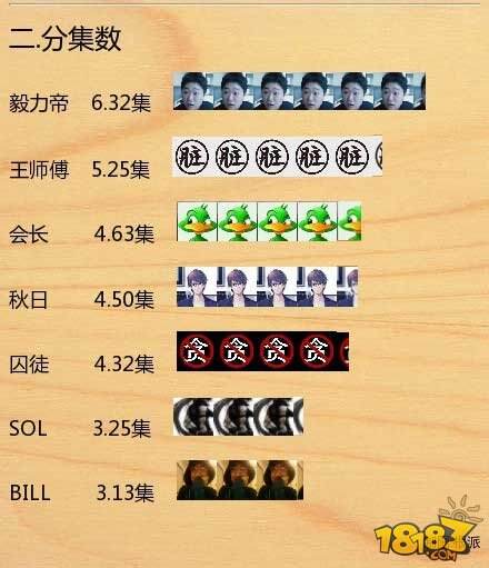 逗鱼时刻TOP50数据分析 谁才是素材帝